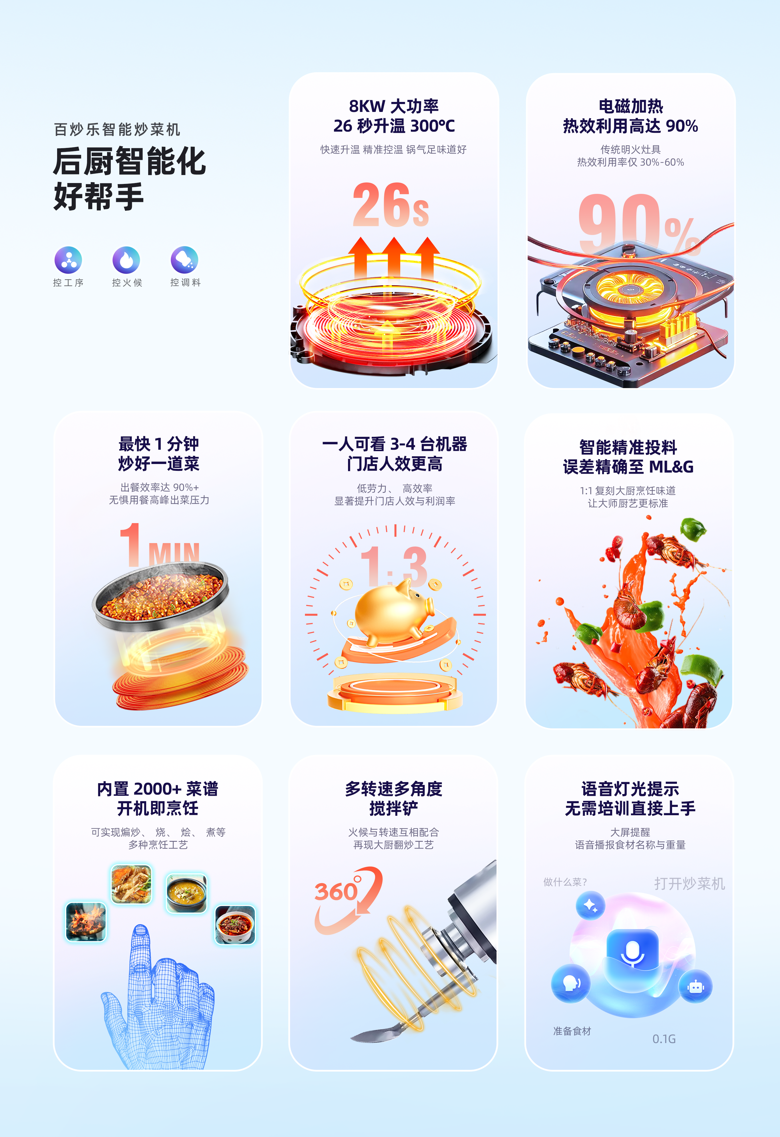 百炒乐智能炒菜机
							后厨智能化
							好帮手
							控 工 房
							控火候
							控调料
							最快1分钟
							炒好一道菜
							出餐效率达 90%+
							无惧用餐高峰出菜压力
							内置 2000+ 菜谱
							开偘澩环机即烹饪
							可实现煸炒、
							煮等
							多种烹饪工艺
							80KW 大功率
							26 秒升温 300°C
							快速升温 精准控温 锅气足味道好
							2Ỹ帝6s
							音自食
							-人可看 3-4 台机器
							门店人效更高
							毅螗复低劳力、 高效率
							显著提升门店人效与利润率
							多转速多角度搅拌铲
							火候与转速互相配合
							再现大厨翻炒工艺
							360
							电磁加热
							热效利用高达 90%
							智能精准投料
							误差精确至 ML&G
							1:1复刻大厨烹饪味道
							让大师厨艺更标准
							语音灯光提示
							无需走培训直接上手
							大屏提醒
							语音播报食材名称与重量
							准备食材
							打开炒菜机
							0.1G